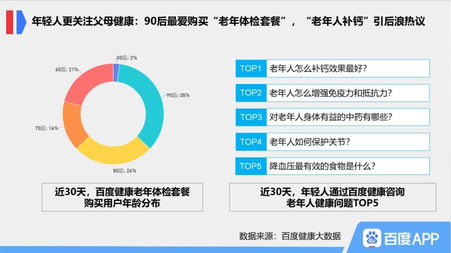 发布重阳节搜索大数据:"重阳节"搜索热度上涨338%,近三年"银发经济"持续升温